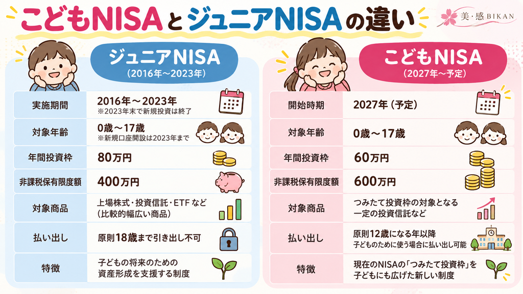 こどもNISAとジュニアNISAの違いを、対象年齢・年間投資枠・非課税保有限度額・払い出しルールで比較した40代・50代親向けイラスト