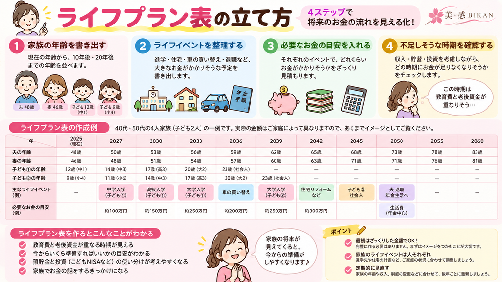 40代・50代、アラフォー・アラフィフ世代向けに、教育費や老後資金を整理するライフプラン表の作り方を4ステップで解説した図解