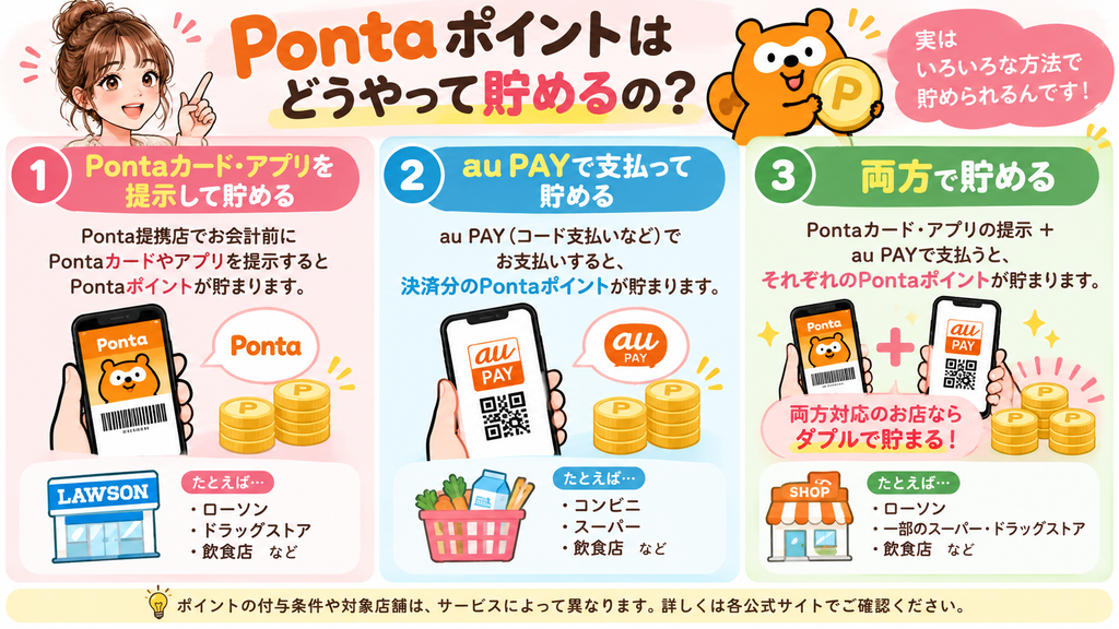Pontaカードやアプリの提示、au PAYでの支払い、両方を使ったPontaポイントの貯め方をわかりやすく紹介した図解