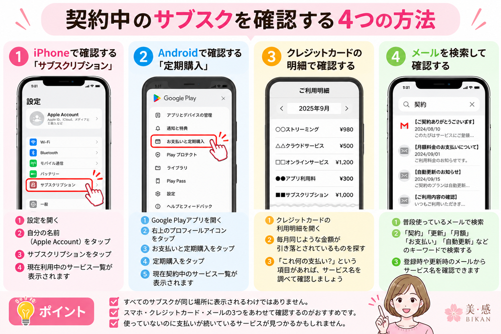 家計を圧迫していないか、契約中のサブスクをiPhone・Android・クレジットカード明細・メールから確認する方法をまとめた40代・50代向け図解